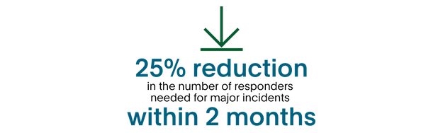 image of metrics: 25% reduction in the number of responders needed for major incidents within 2 months