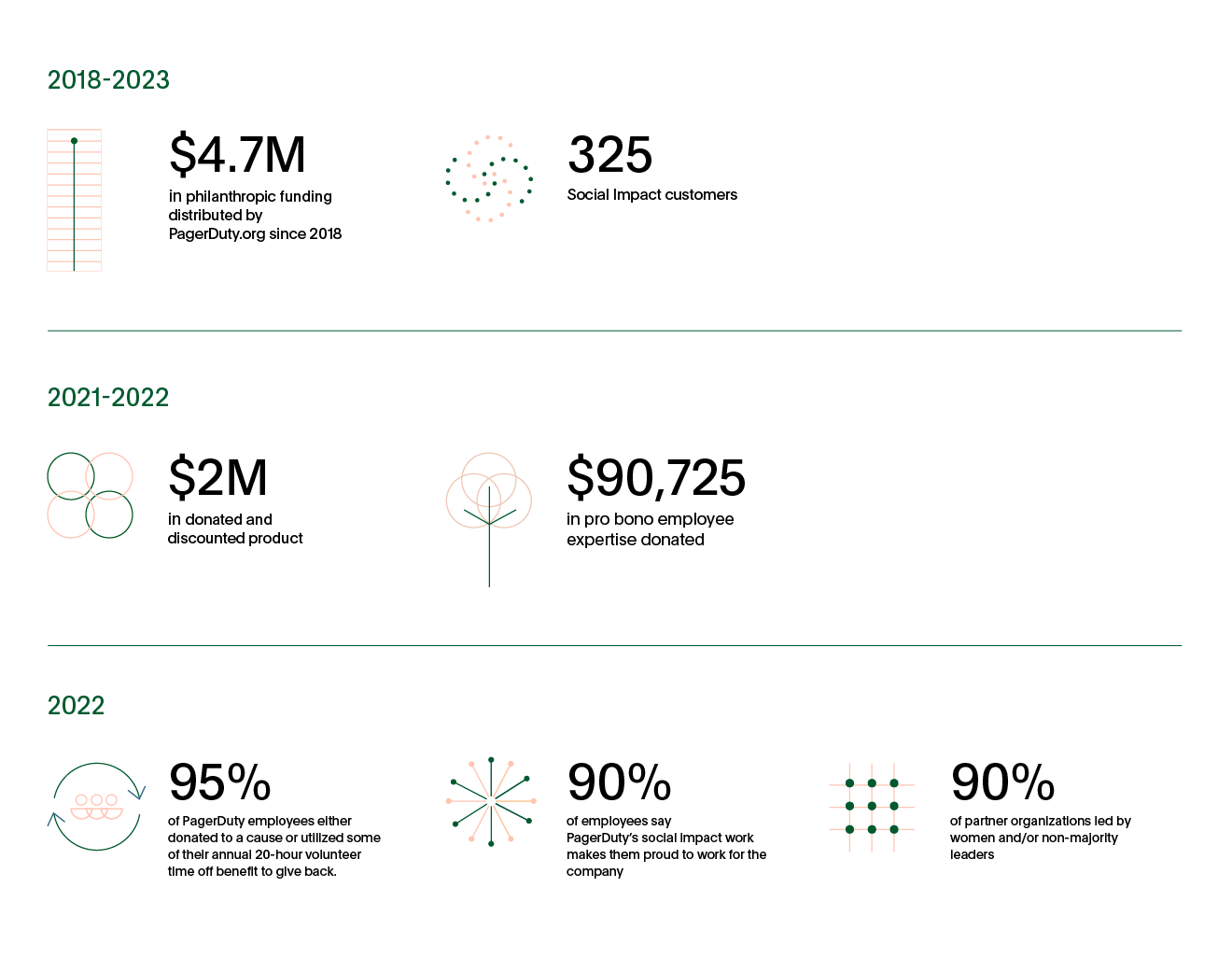 Infographic showing progress of PagerDuty.org from 2018 to 2023.