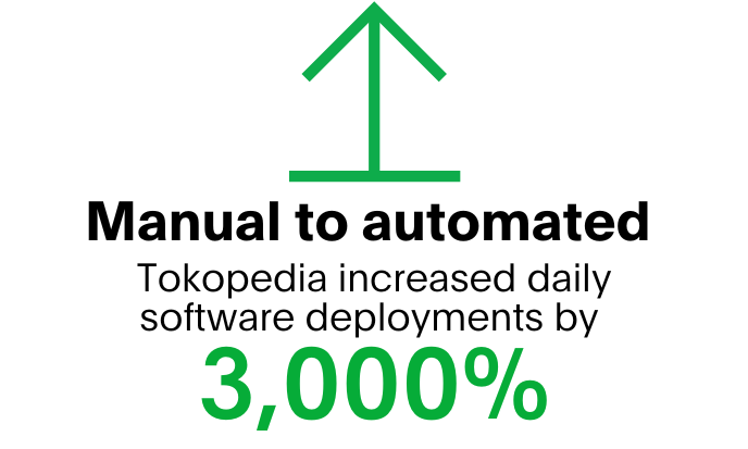 Manual to automated. Tokopedia increased daily software deployments by 3,000%